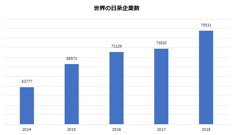 海外の日系企業数。2014年から2018年。
