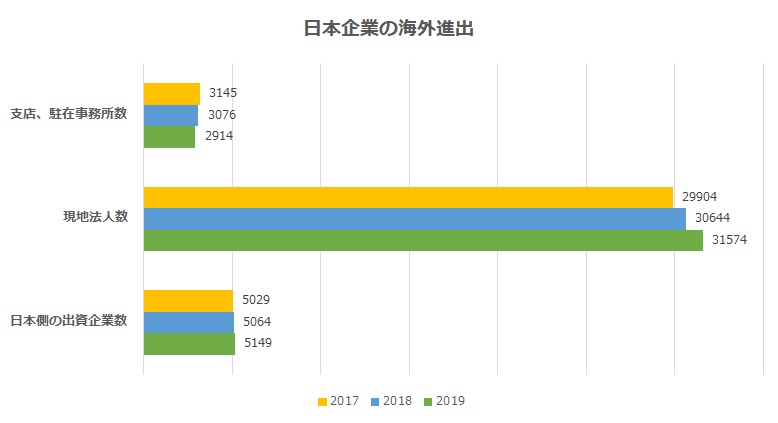 海外進出する日本企業の数。2017、2018、2018年のデータ。支店、駐在事務所数。現地法人数。日本側の出資企業数。