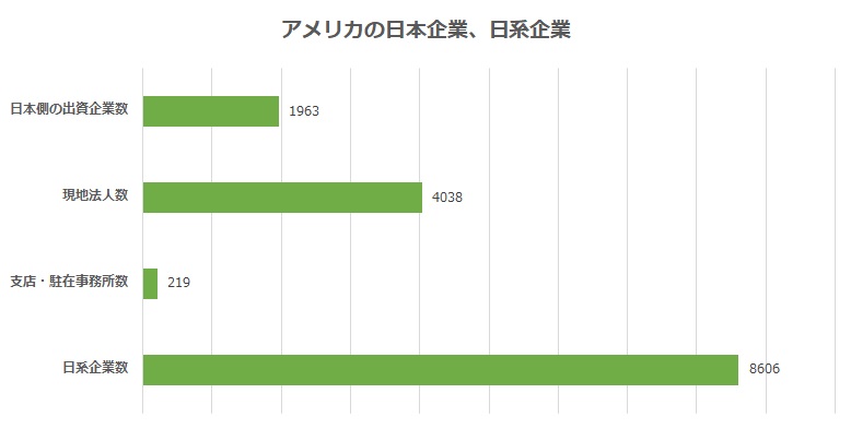 アメリカに進出する日本企業、日系企業の数