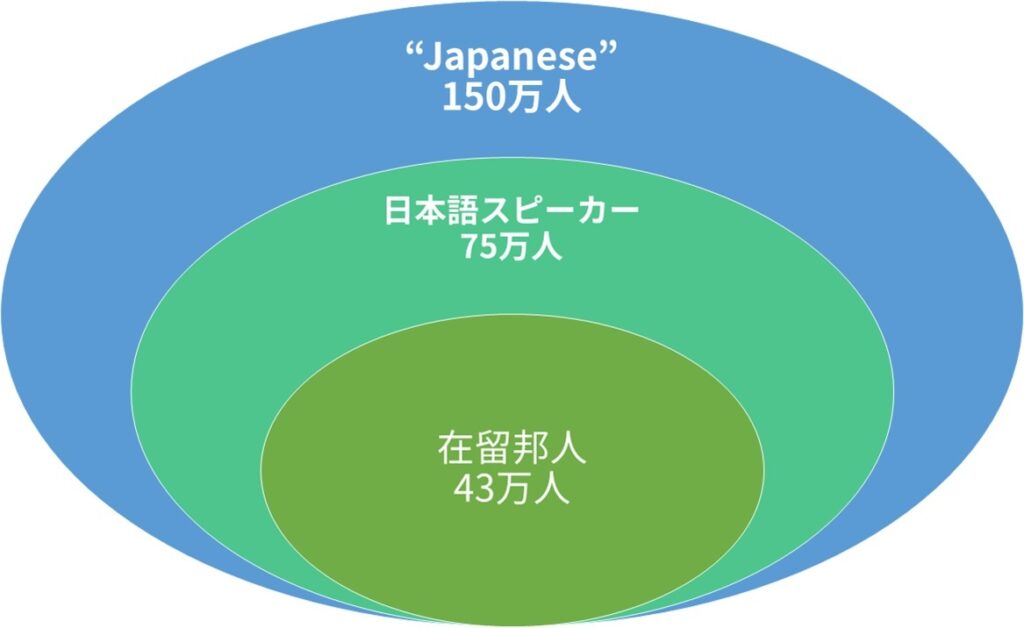 アメリカの人口に占める日系人、日本人
